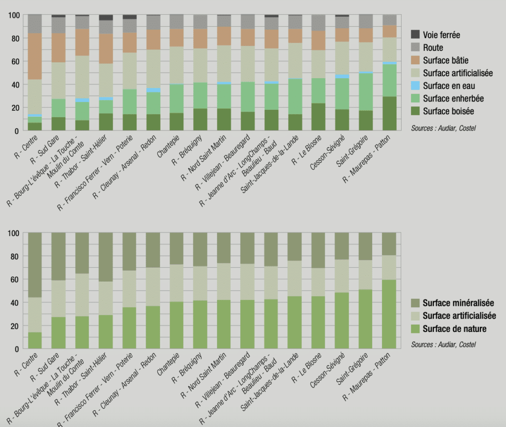 Classification des surfaces par usages et nature des quartiers de Rennes, source : Audiar, Costel