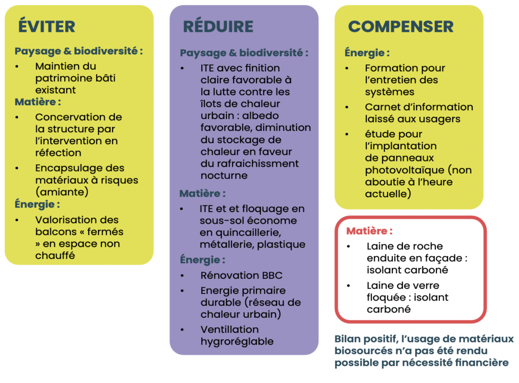 Copropriété « Les Planètes », bilan carbone de l'opération sous forme ERC, REX Rénovation BBC en copropriété, Batylab, mai 2023. Source : Rennes Métropole