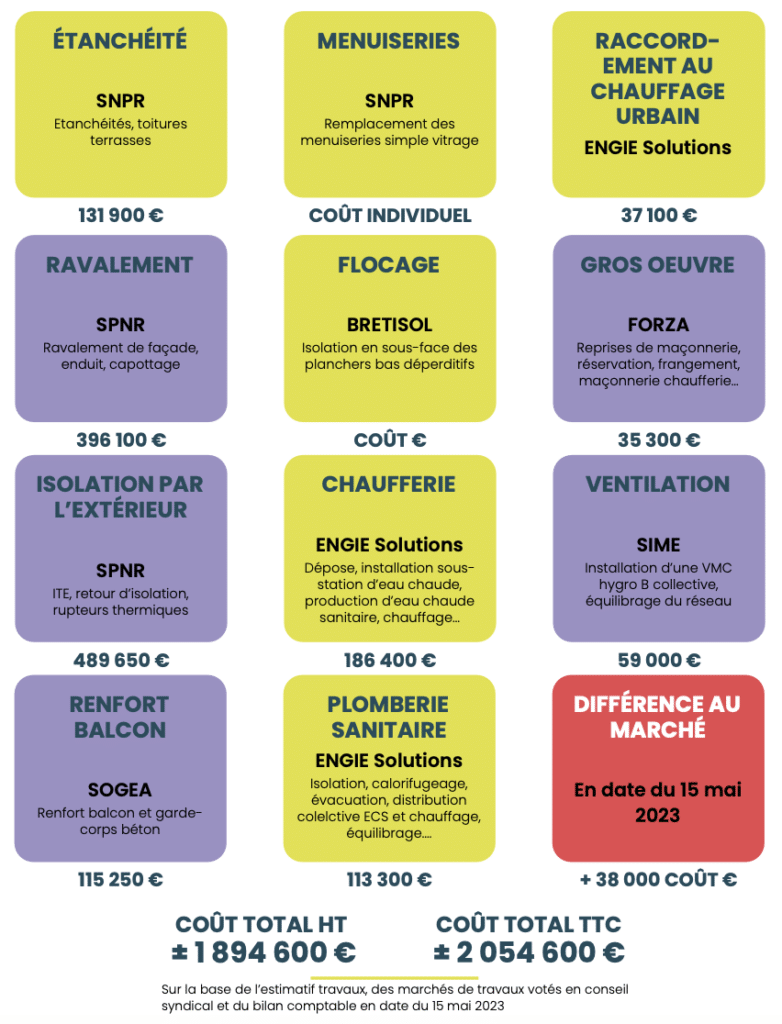 Copropriété « Les Planètes », bilan financier, REX Rénovation BBC en copropriété, Batylab, mai 2023.