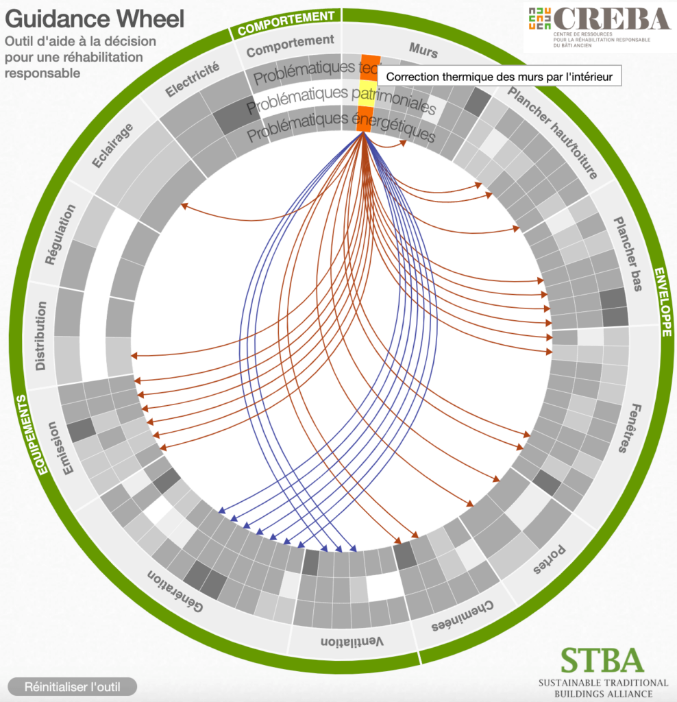 REx "Réhabiliter l'habitat : Confort & usages", Application de la "Guidance Wheel" CREBA, Batylab, aout 2023.