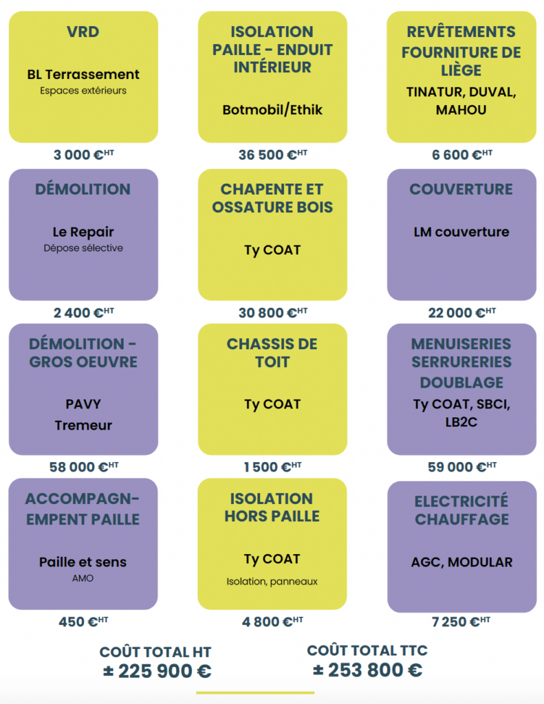 REx "Réhabiliter l'habitat : Confort & usages", Coût du projet de réhabilitation / surélévation, projet de Keravel, Batylab, aout 2023.