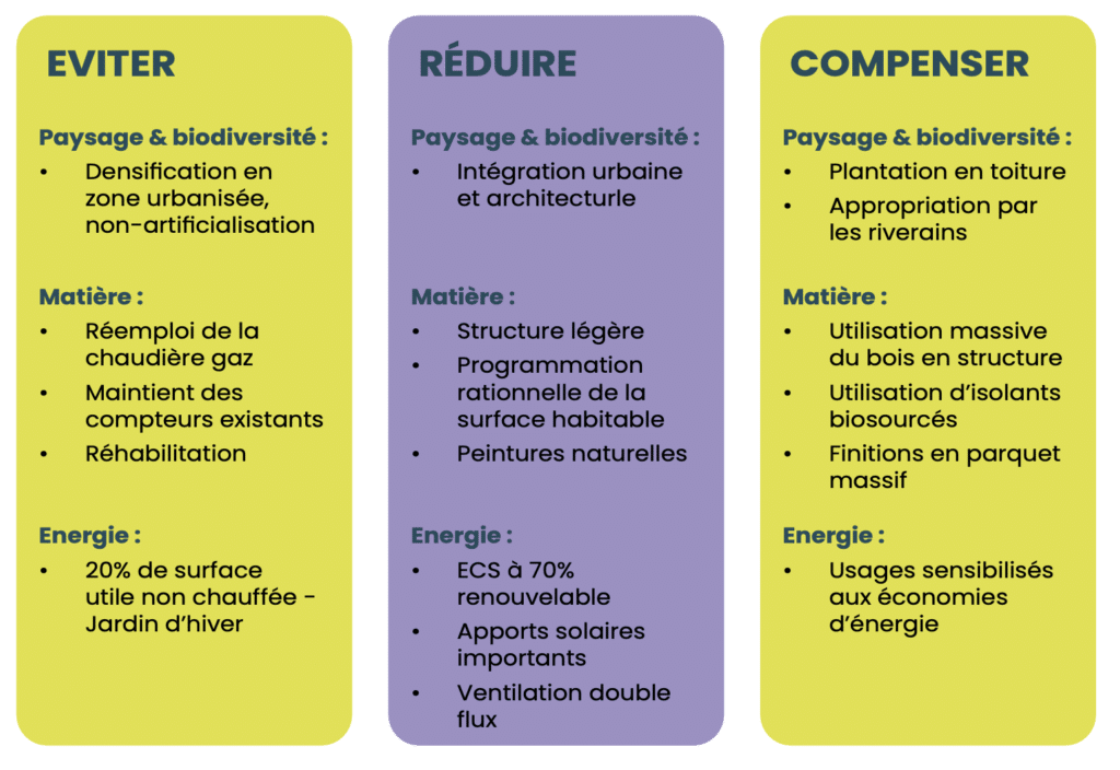 Application du concept "ERC" au projet. Photographie intégrée au dossier de retour d'expérience, réalisé par BATYLAB en mars 2023.