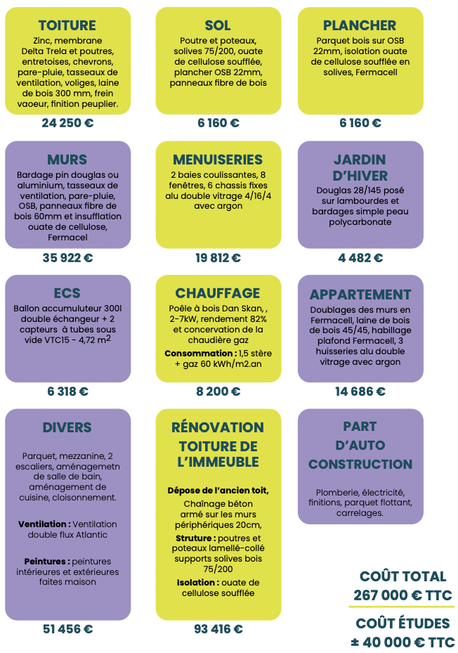 Bilan économique du projet. Photographie intégrée au dossier de retour d'expérience, réalisé par BATYLAB en mars 2023.